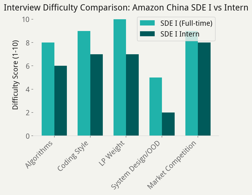 amazon_sde_difficulty_comparison