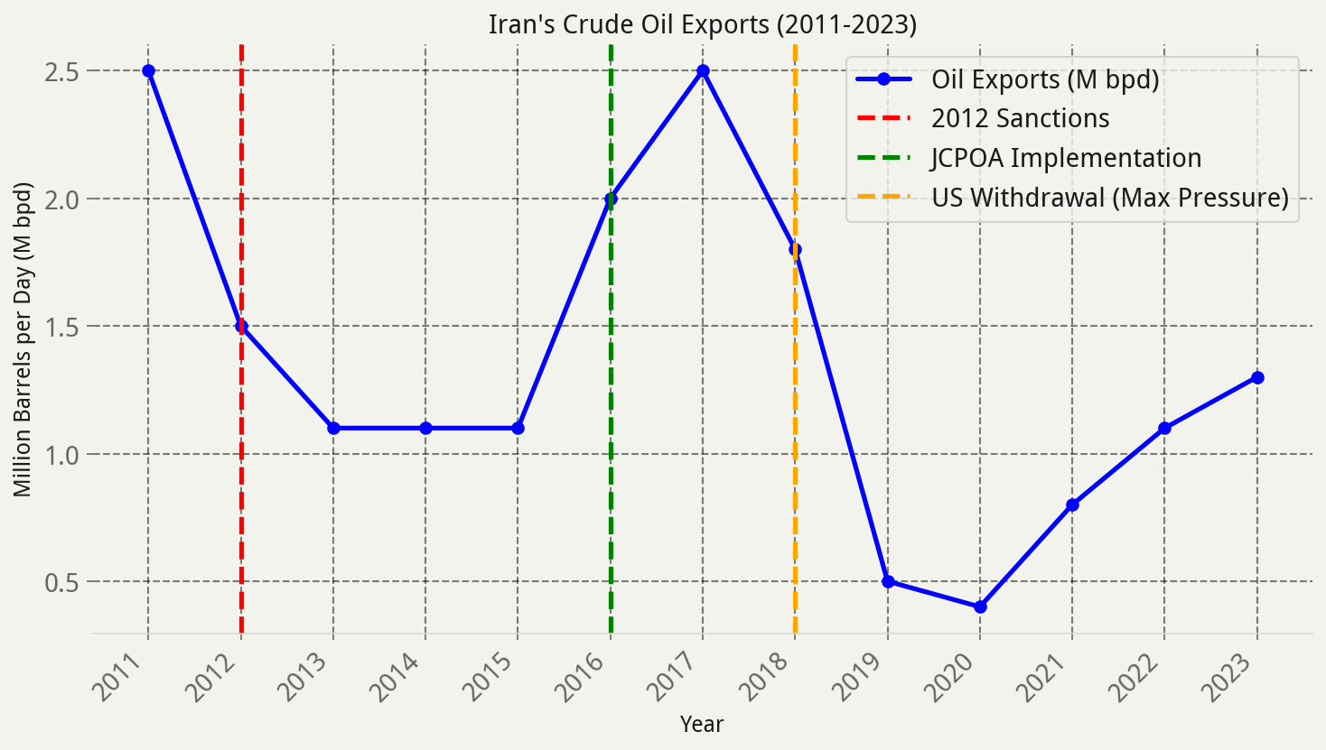 iran_oil_exports_trend.png