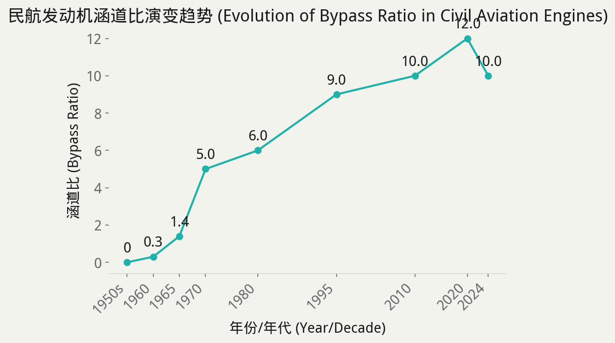 bypass_ratio_evolution