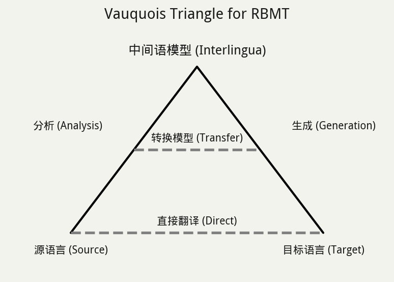vauquois_triangle