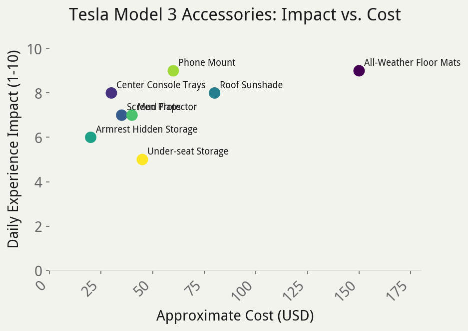 tesla_model_3_accessories_impact_vs_cost
